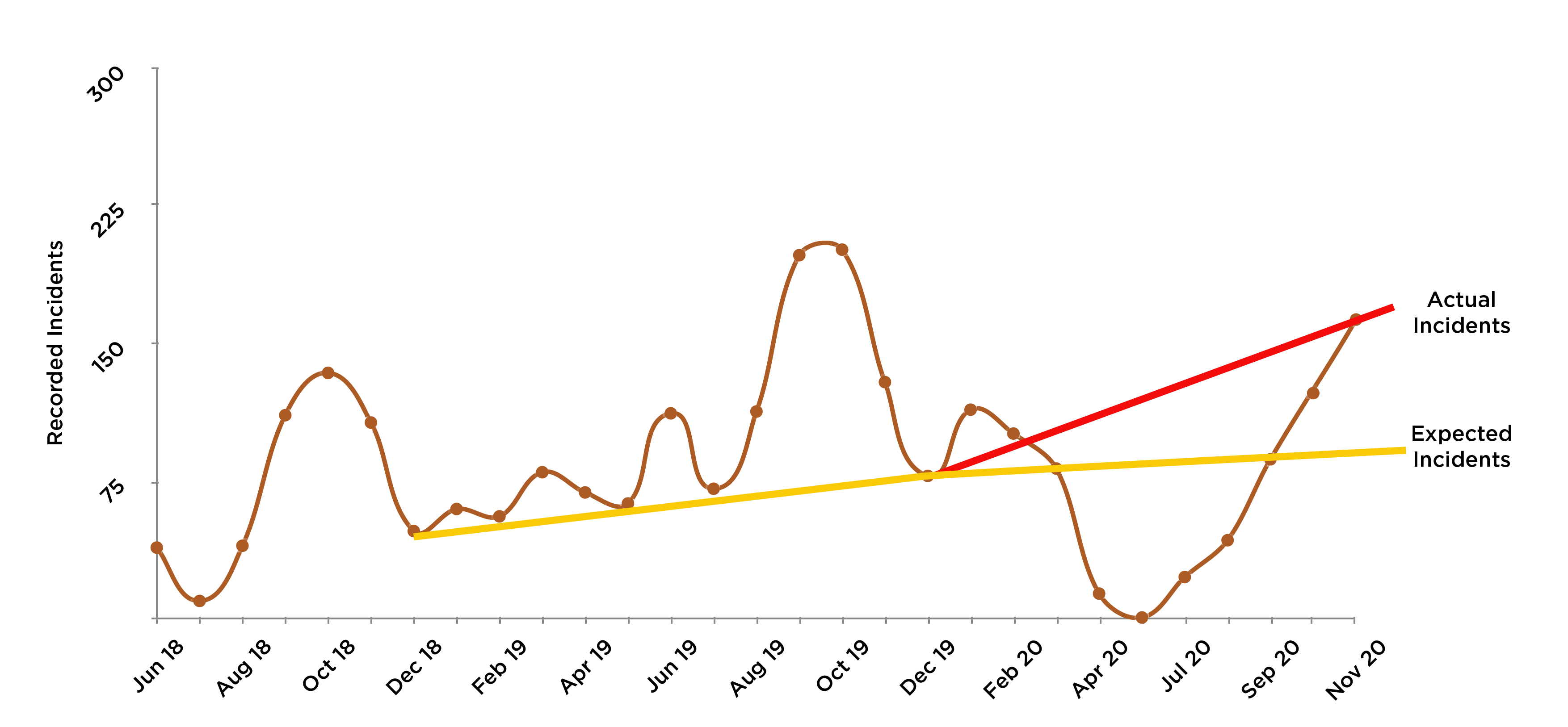 Graph showing how COVID affected likelihood of injury