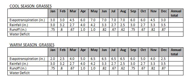 Cool and Warm Season Grasses Spreadsheet