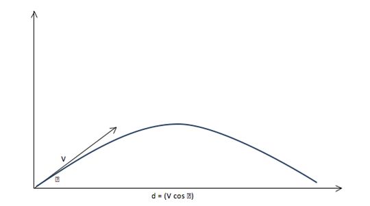 Golf Ball Distance Chart