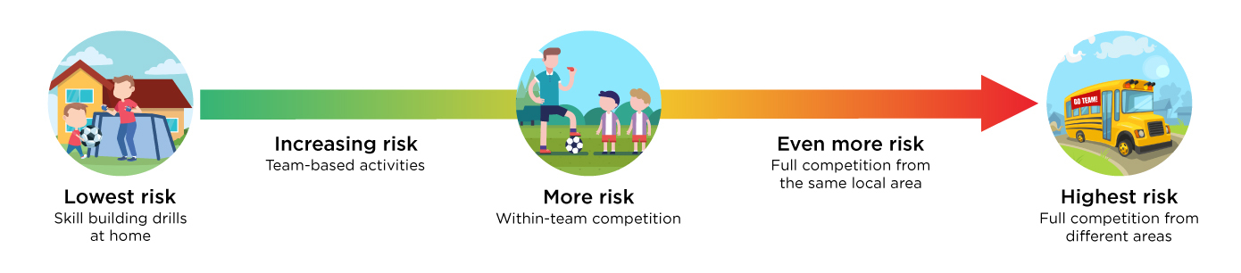 Low to High Activity Risk