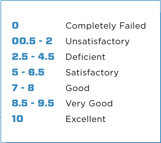 New to Diving scoring chart graphic