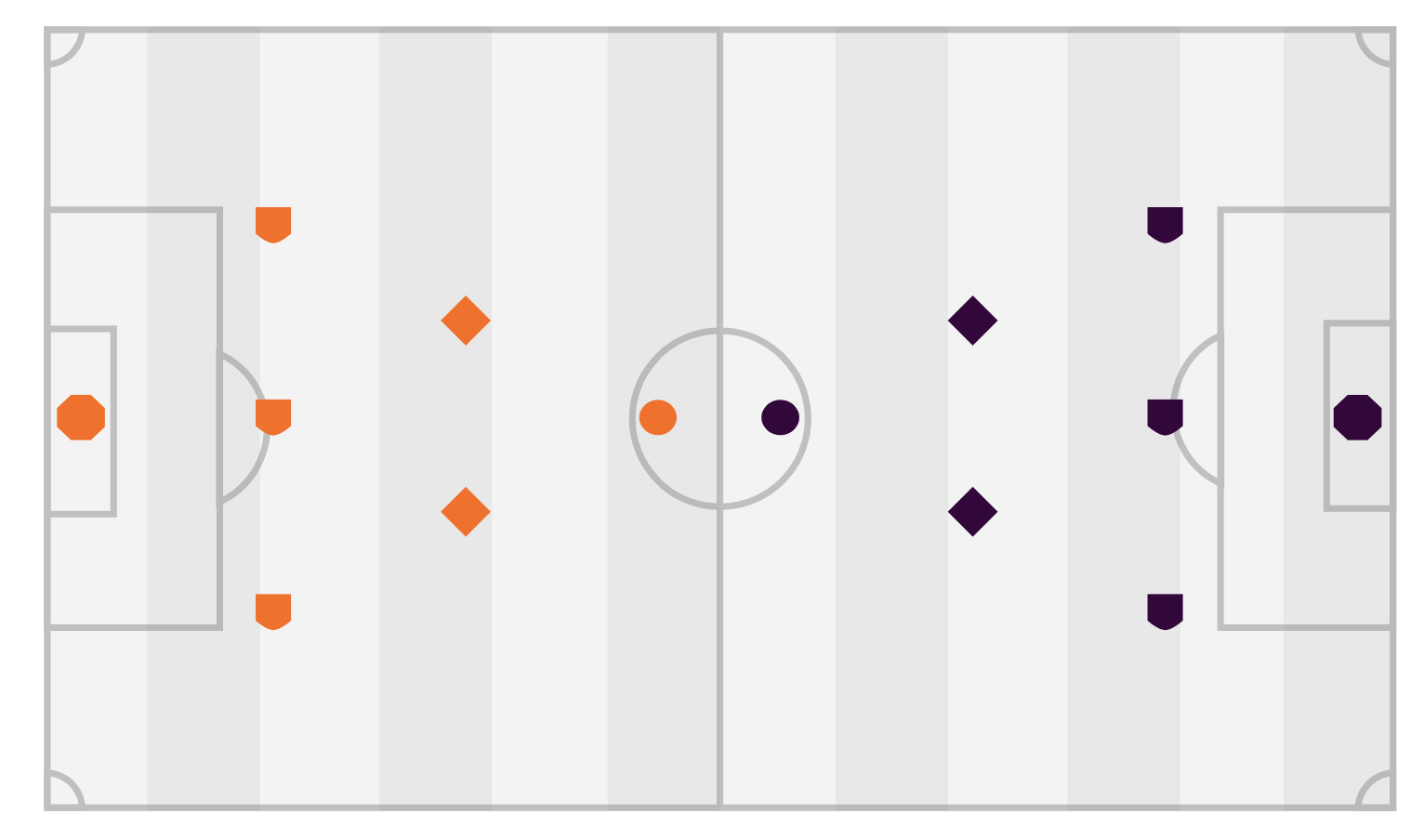 Soccer positions on the field