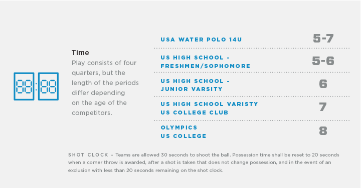 New to Water Polo - Time